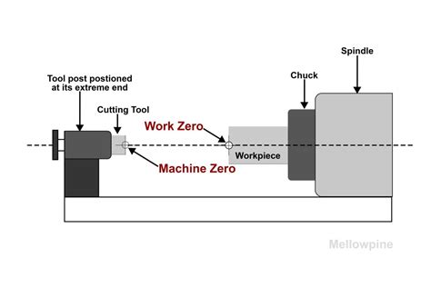 what is machine zero in cnc|zero position cnc.